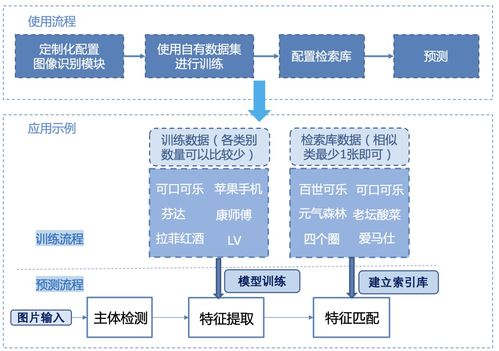 全球首個(gè)開(kāi)源圖像識(shí)別系統(tǒng)發(fā)布 人臉、商品、車輛識(shí)別一站解決，賦能網(wǎng)絡(luò)信息安全